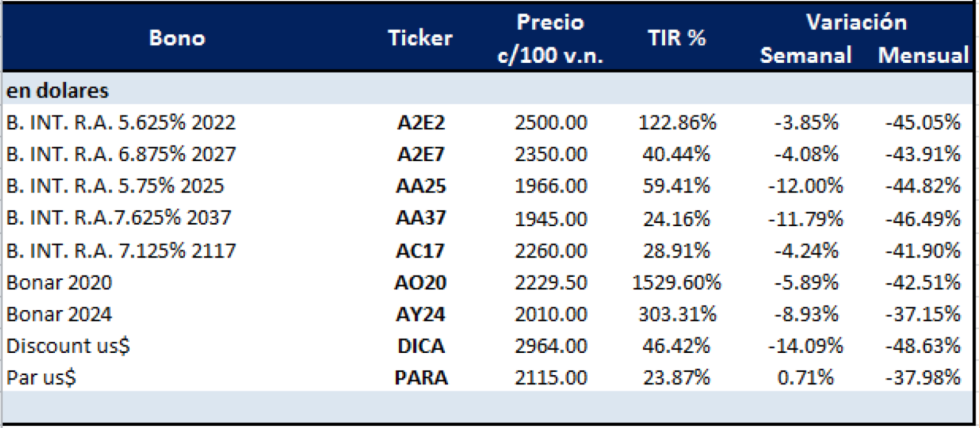 Bonos argentinos en dolares al 27 de marzo 2020