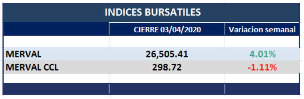 Índices Bursátiles al 3 de abril 2020