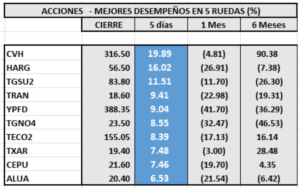 Índices Bursátiles - Acciones de mejor desempeño al 3 de abril 2020