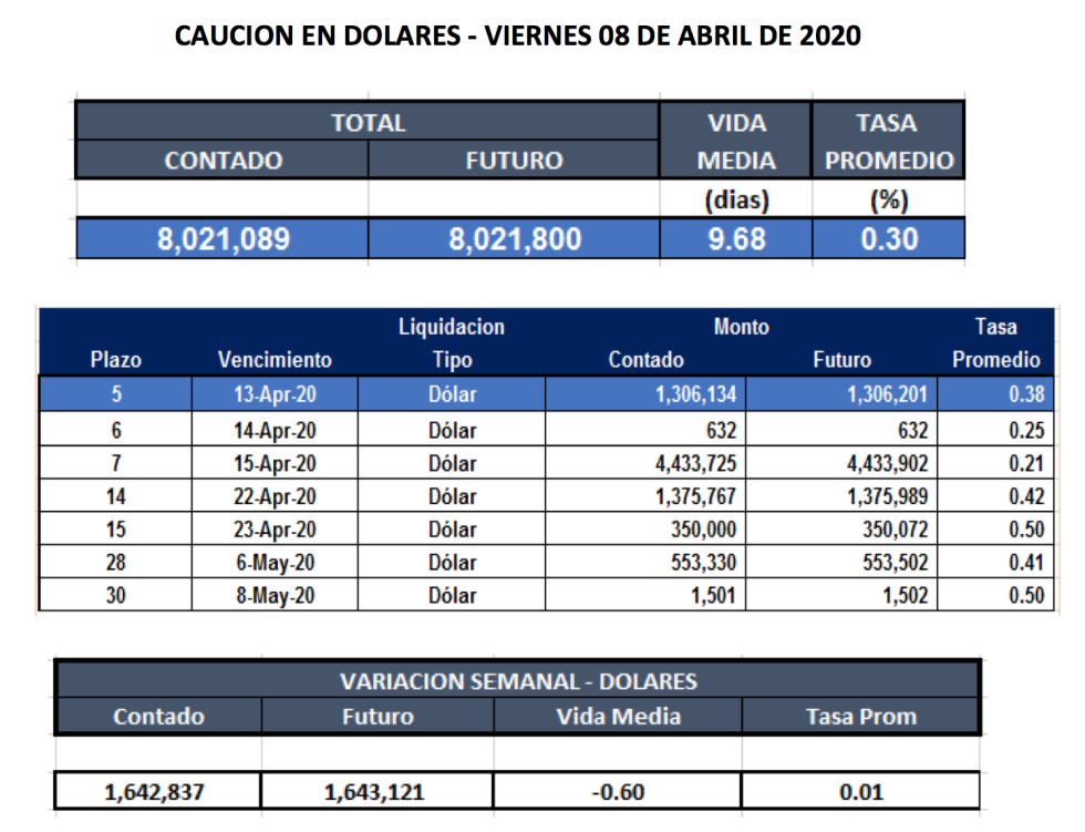 Cauciones en dólares al 8 de abril 2020