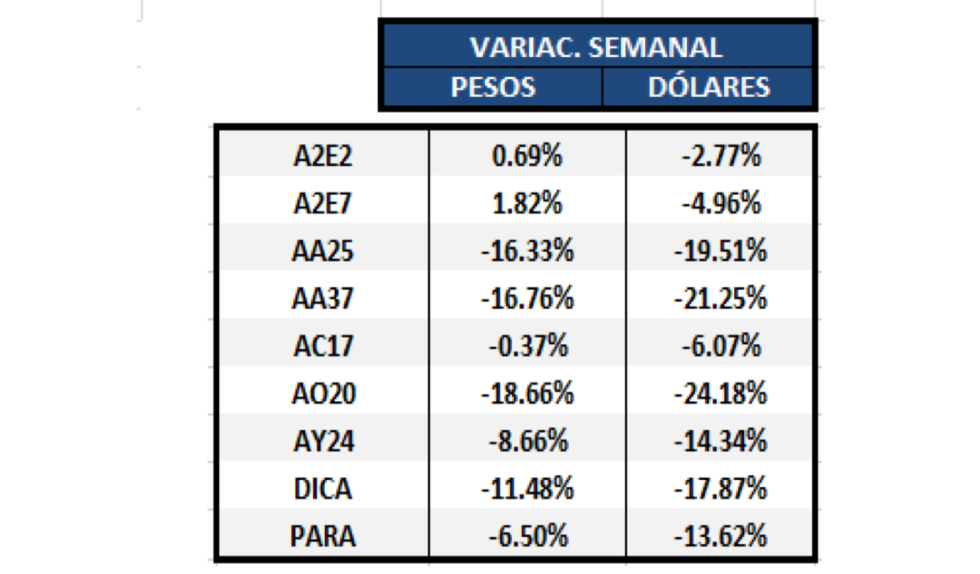 Bonos argentinos en dólares - Variaciones semanales al 8 de abril 2020.png