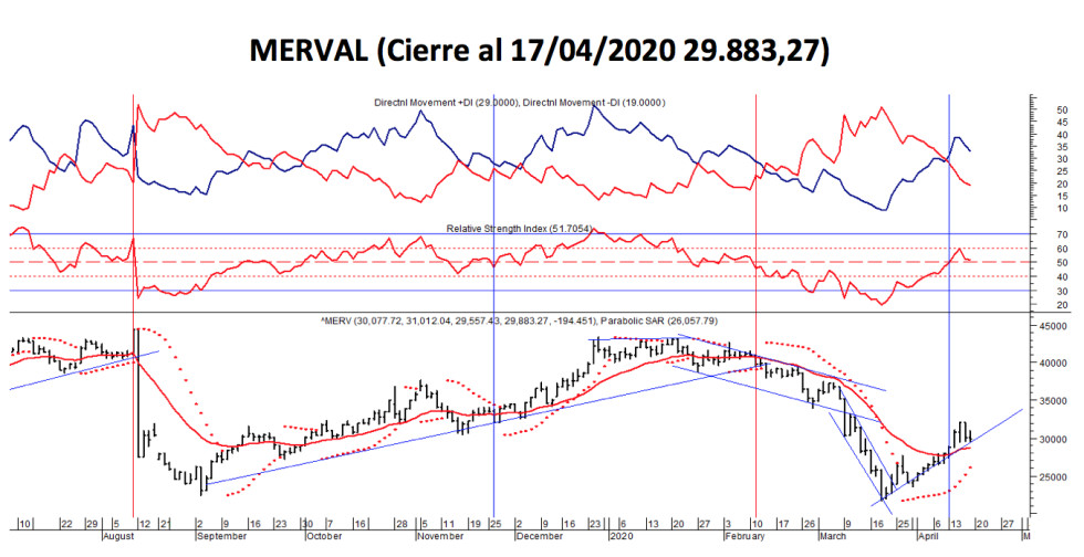 Índice MARVAL al 17 de abril 2020