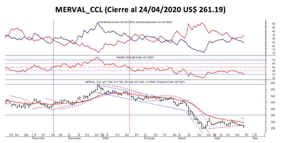 SP MERVAL - índice MERVAL  CCL al 24 de abril 2020