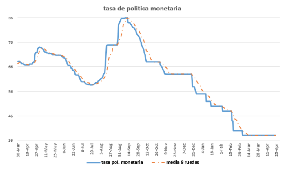 Tasa de política monetaria al 30 de abril 2020