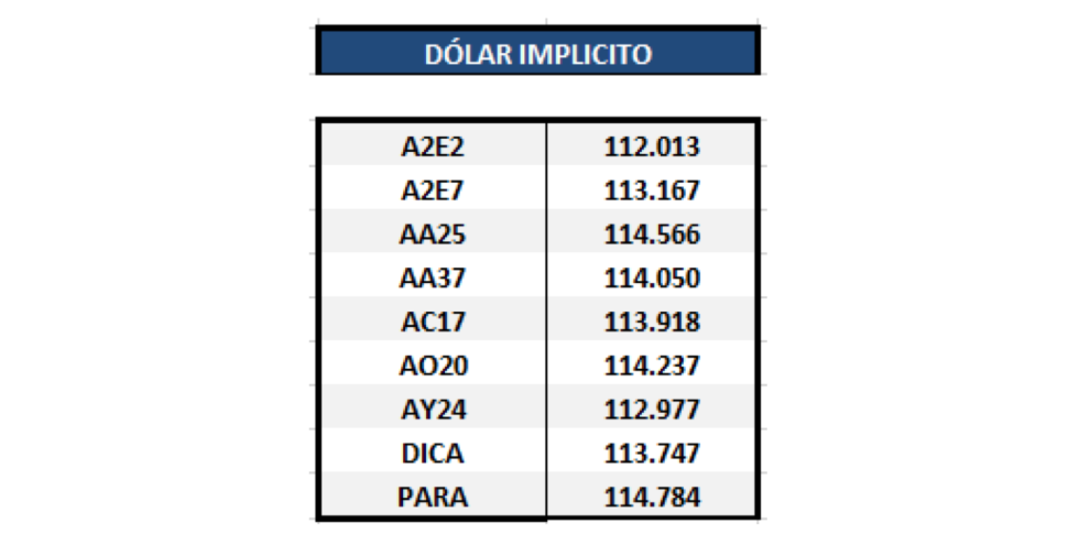 Bonos argentinos en dólares - Dólar implícito al 8 de mayo 2020