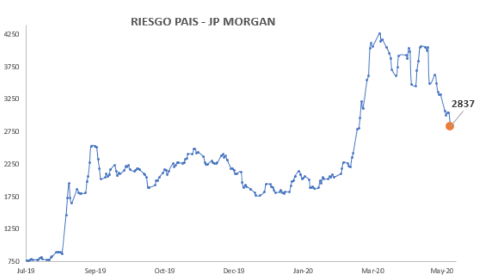 Índice de Riesgo Pais al 15 de mayo 2020