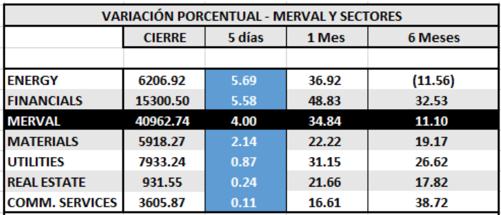 SP MERVAL  - Variaciones por sectores al 22 de mayo 2020