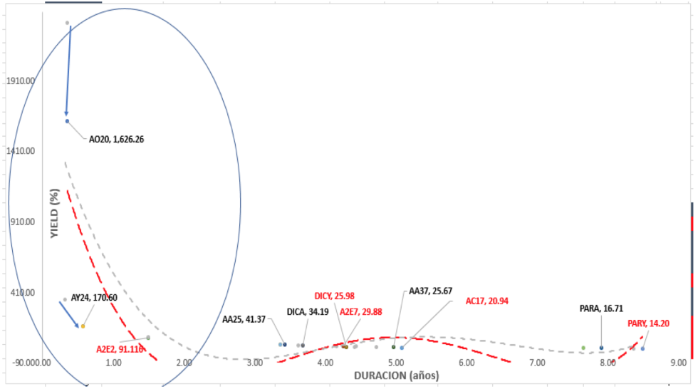 Bonos argentinos en dólares - Curva de rendimiento al 29 de mayo 2020