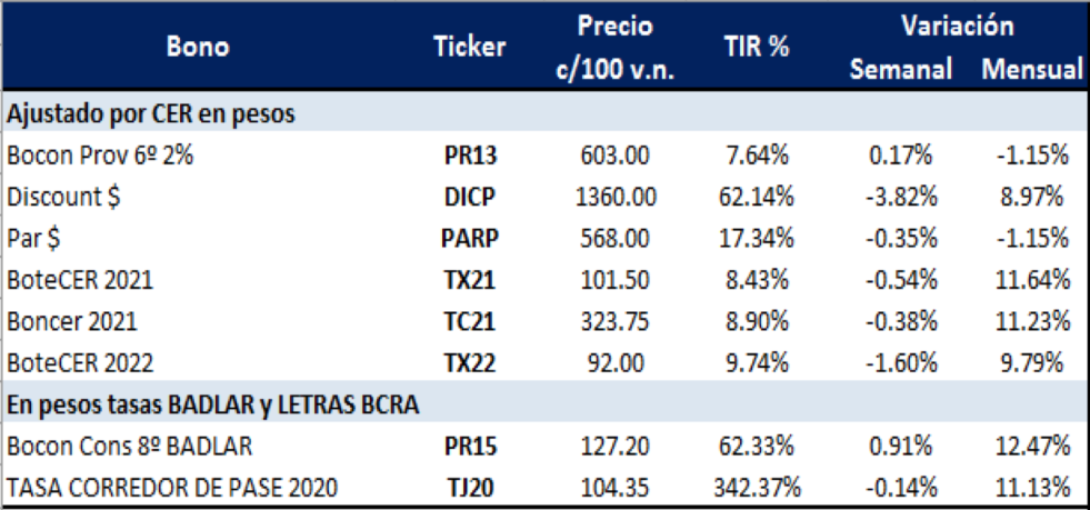 Bonos argentinos en pesos al 5 de junio 2020