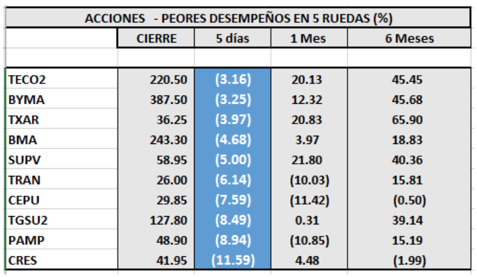 SP MERVAL - Acciones de peor desempeño al 12 de junio 2020