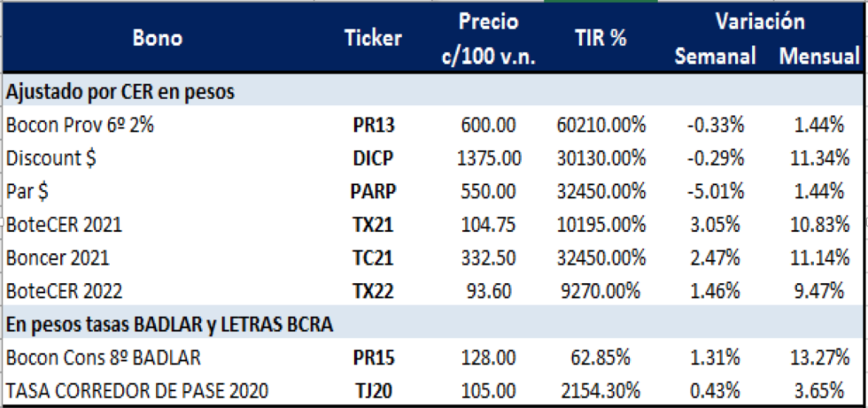 Bonos argentinos en pesos al 12 de junio 2020
