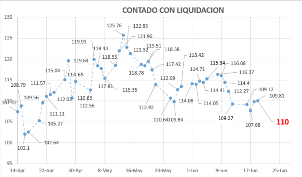 Contado con Liquidación al 19 de junio 2020