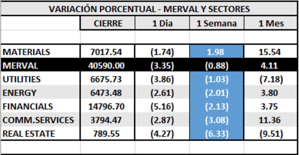 Índices bursátiles - MERVAL por sectores al 26 de junio 2020