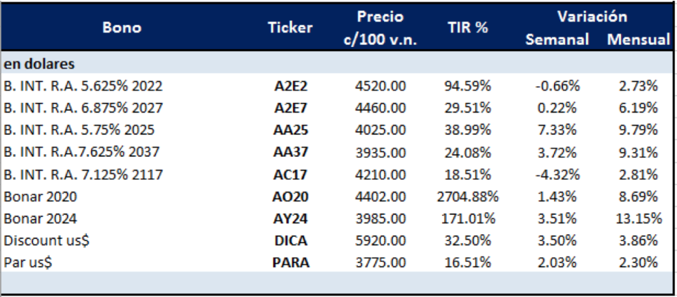 Bonos argentinos en dólares al 26 de junio 2020