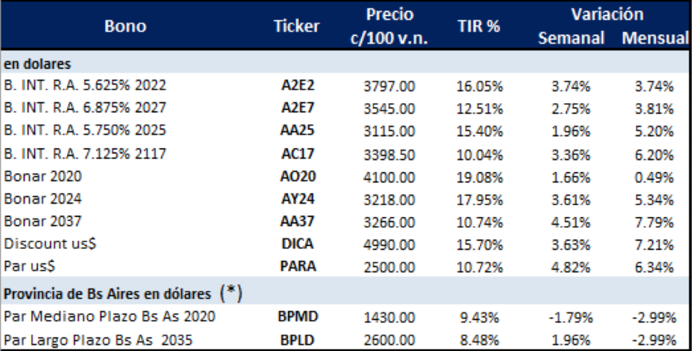 BONOS en Dólares al 14 de Junio 2019