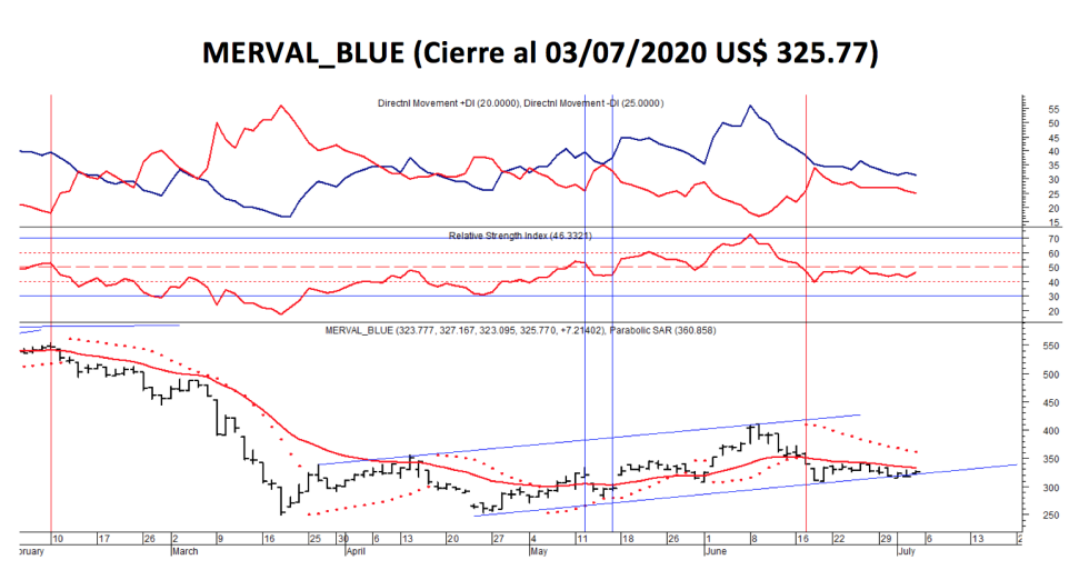 Índices bursátiles - MERVAL blue al 3 de julio 2020