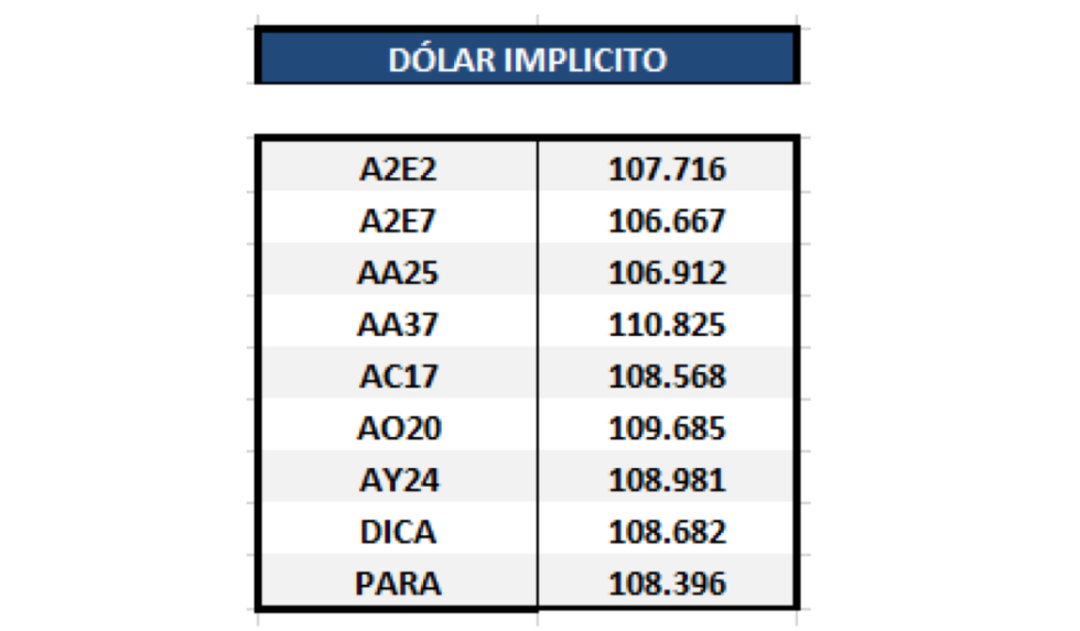 Bonos argentinos en dolares - Dólar implícito al 8 de julio 2020