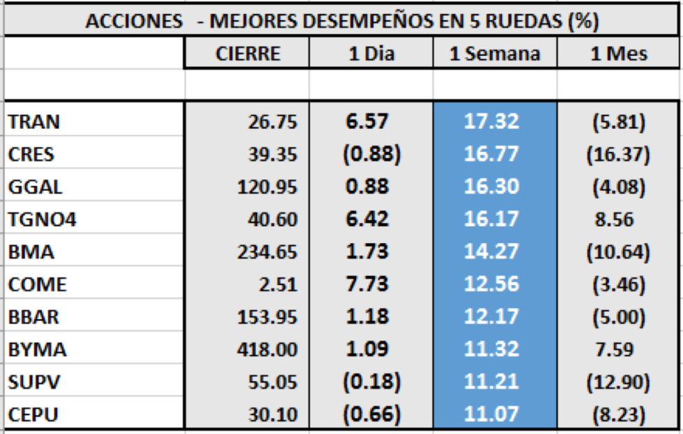 Índices Bursatiles - Acciones de mejor desempeño al 8 de julio 2020