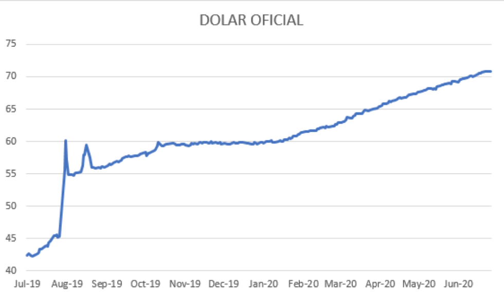 Evolución del dolar en Argentina al 10 de junio 2020