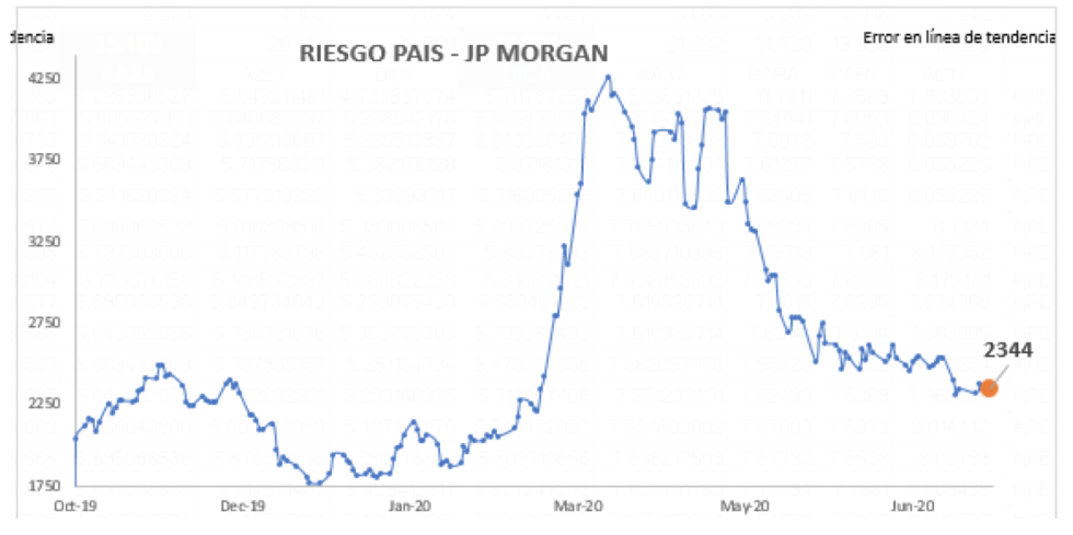 Índice de riesgo país al 17 de julio 2020