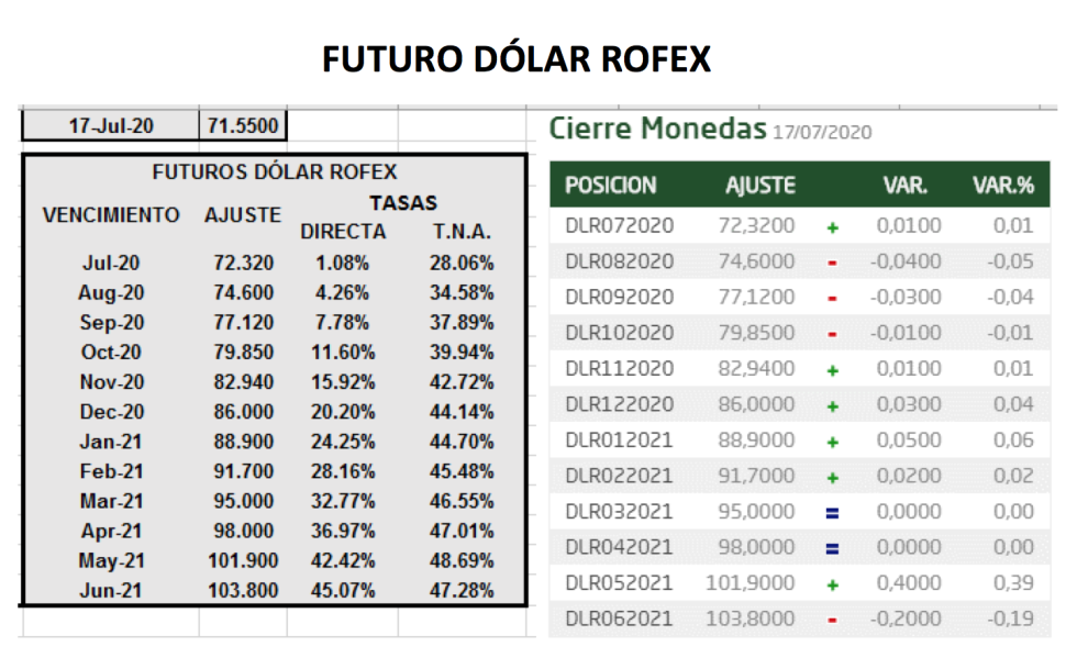 Evolución del dolar en Argentina al 17 de julio 2020