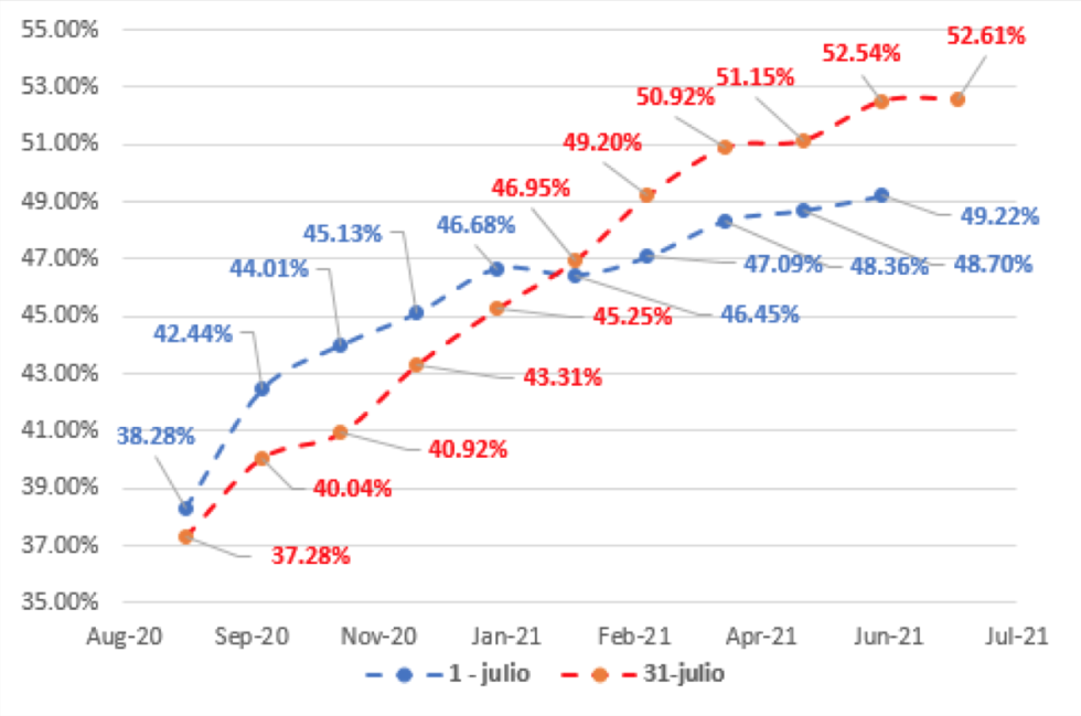 Evolución del dolar en Argentina al 31 de julio 2020