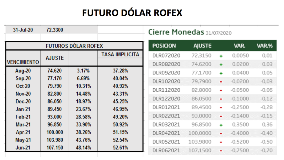 Evolución del dolar en Argentina al 31 de julio 2020