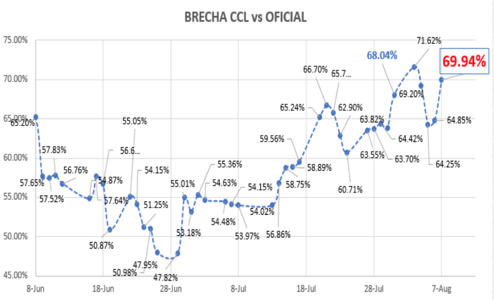 Evolución del dolar al 7 de agosto 2020