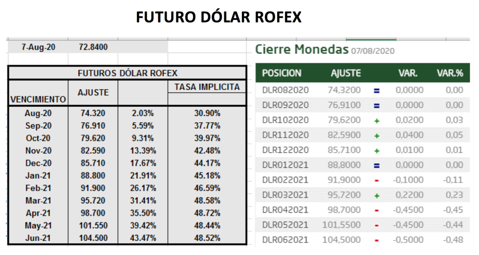 Evolución del dolar al 7 de agosto 2020