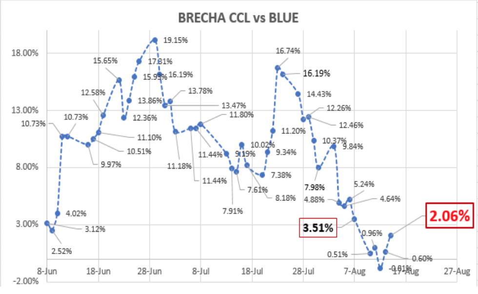 Evolución del dolar al 14 de agosto 2020