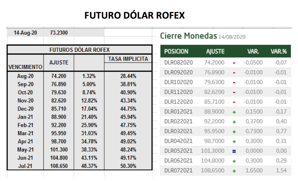 Evolución del dolar al 14 de agosto 2020