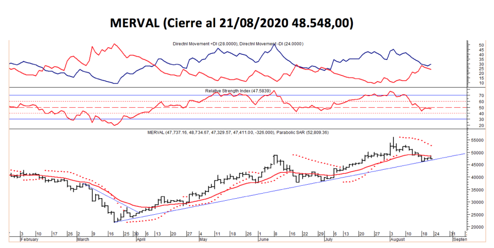 Índices bursátiles - MERVAL al 21 de agosto 2020