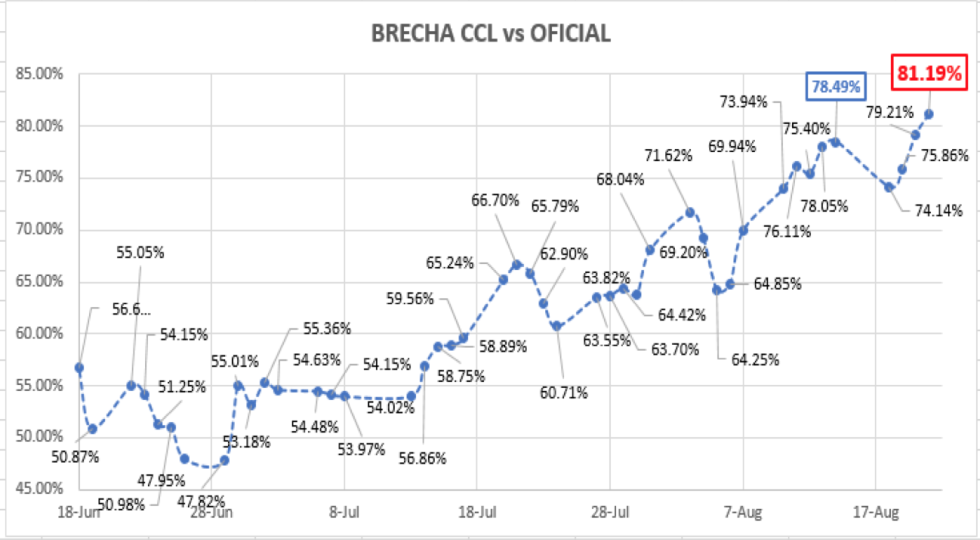 Evolución del dólar al 21 de agosto 2020