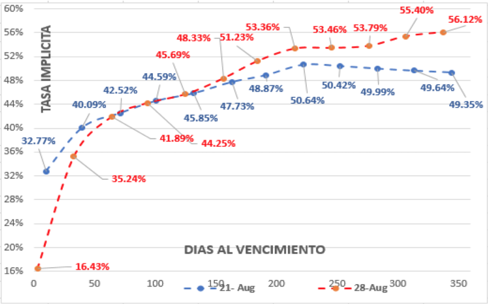 Evolución del dólar al 28 de agosto 2020