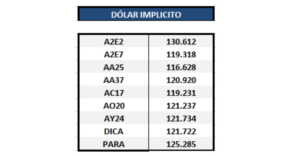 Bonos argentinos en dólares - Dolar implícito al 28 de agosto 2020
