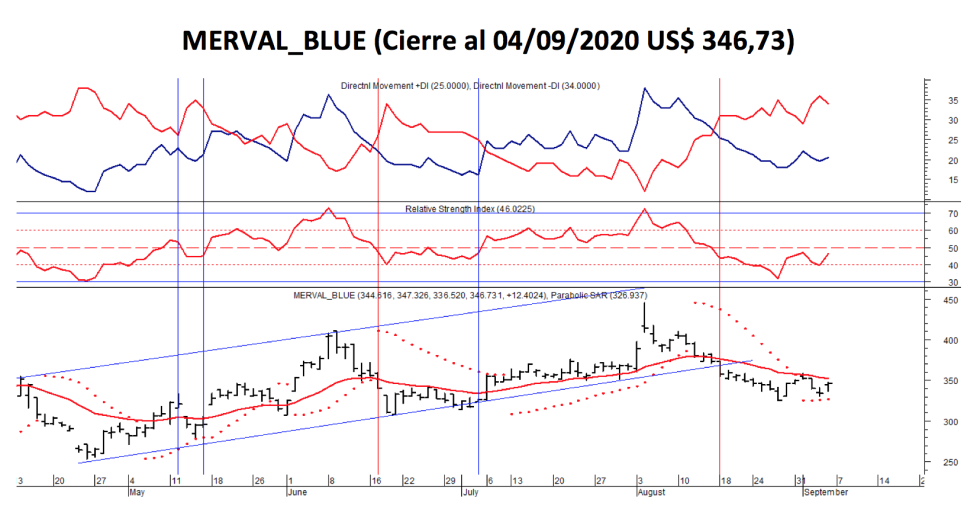 Índices bursátiles - MERVAL blue al 4 de septiembre 2020