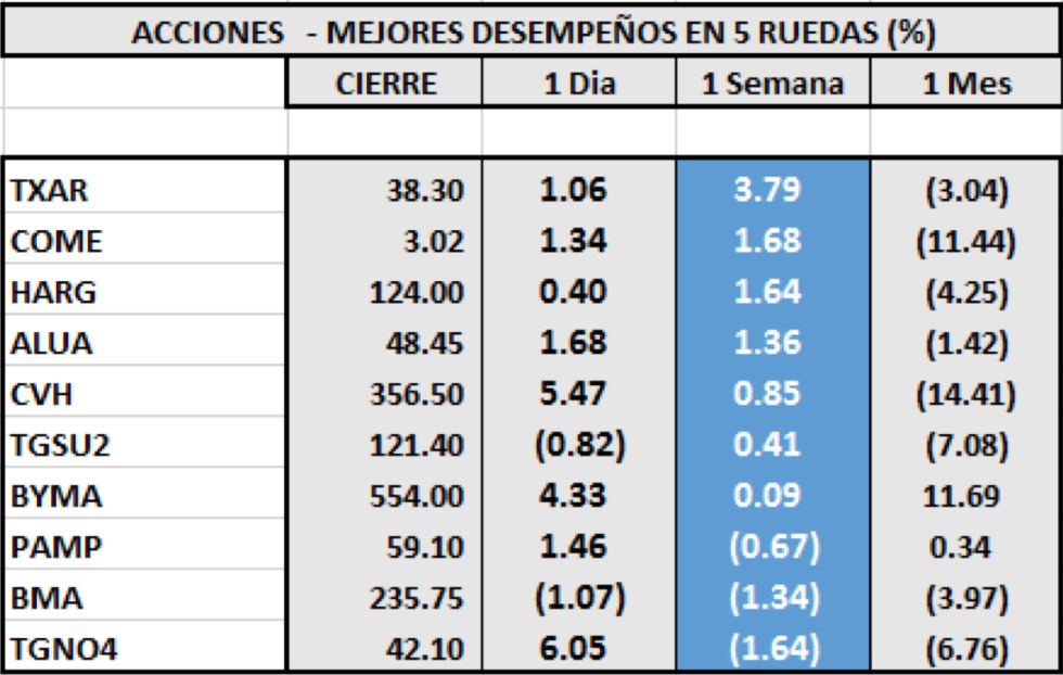 Índices bursátiles - Acciones de mejor desempeño al 4 de septiembre 2020