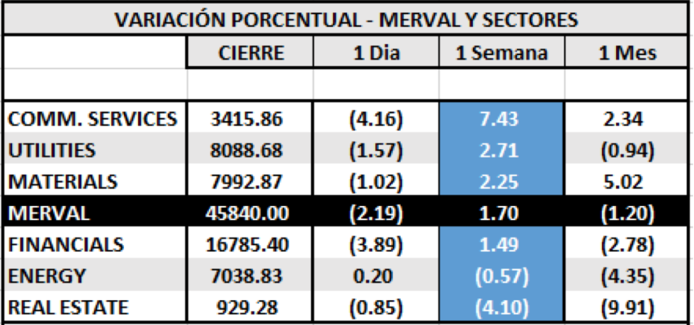 Índices bursátiles - MERVAL por Sectores al 11 de septiembre 2020