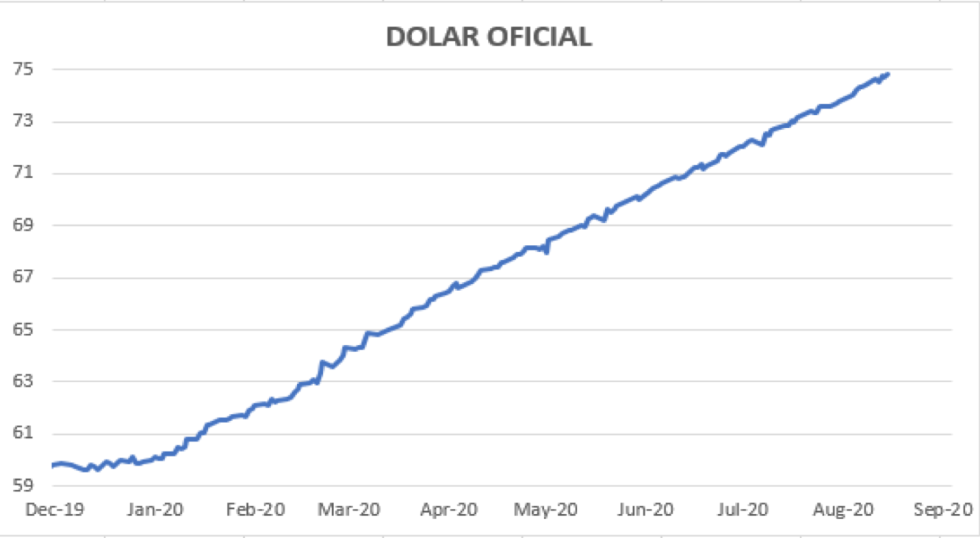 Evolución del dólar al 11 de septiembre 2020