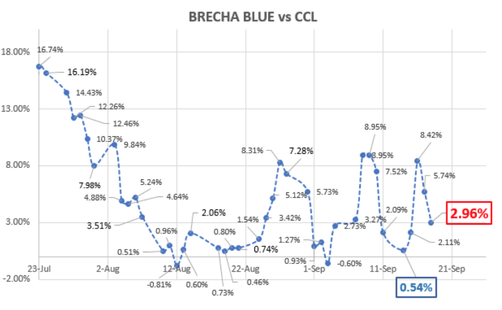 Evolución del dolar al 18 de septiembre 2020