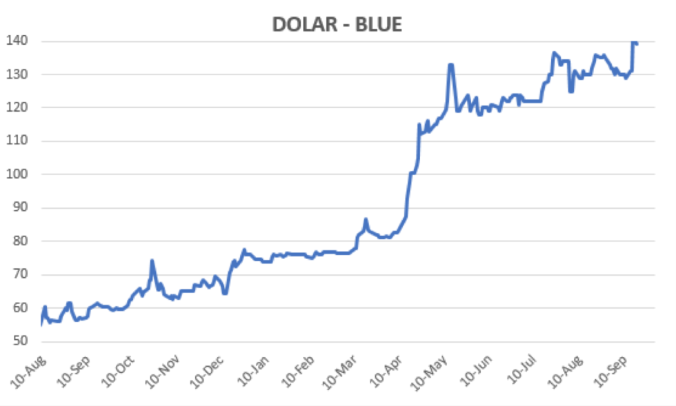 Evolución del dolar al 18 de septiembre 2020