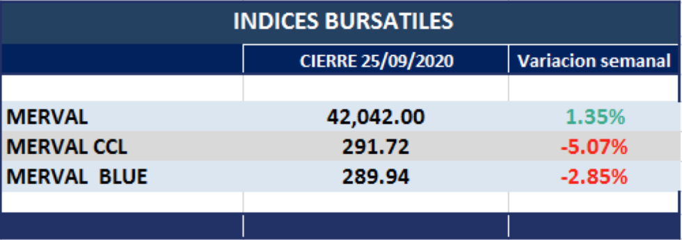 Índices bursátiles al 25 de septiembre 2020