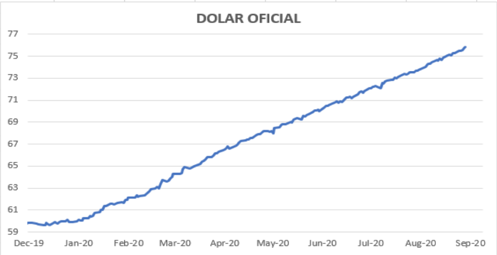 Variación del dólar al 25 de septiembre 2020