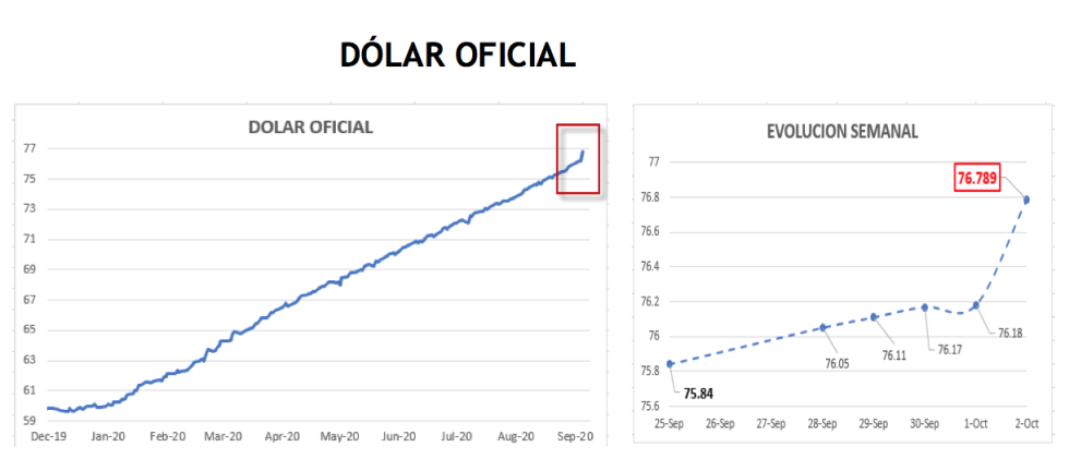 Evolución del dolar al 2 de octubre 2020