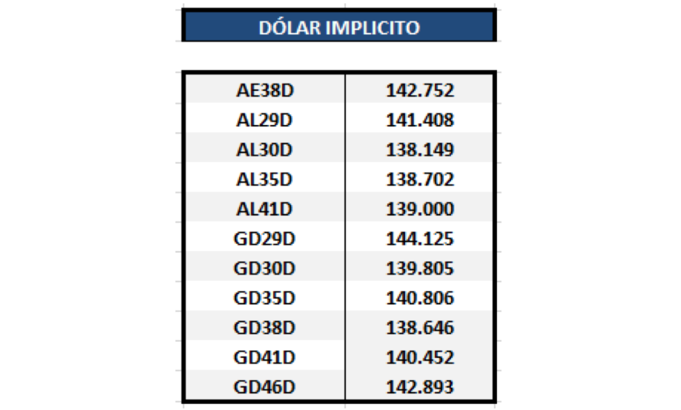 Bonos argentinos en dólares - Dolar implícito al 2 de octubre 2020