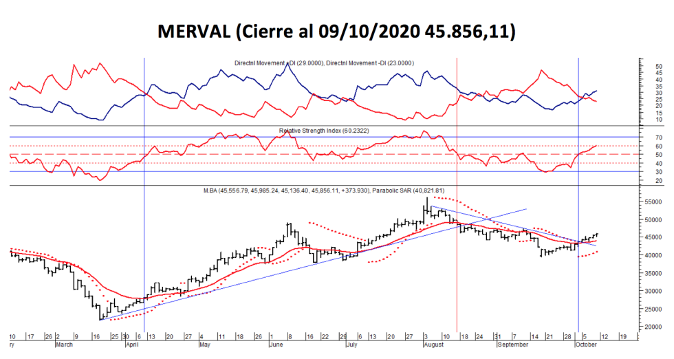 Índices bursátiles - MERVAL al 9 de octubre 2020