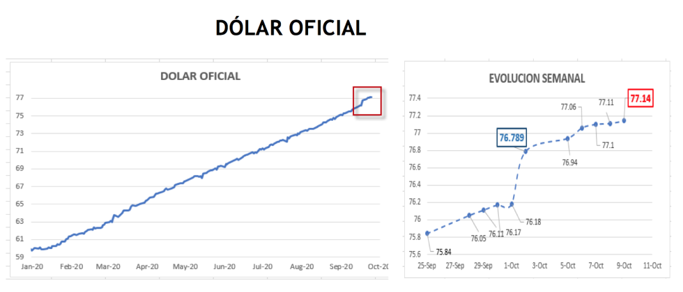 Evolución del dolar al 9 de octubre 2020