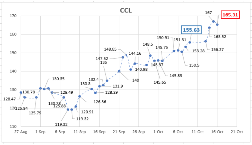 Dolar - Evolución al 16 de octubre 2020