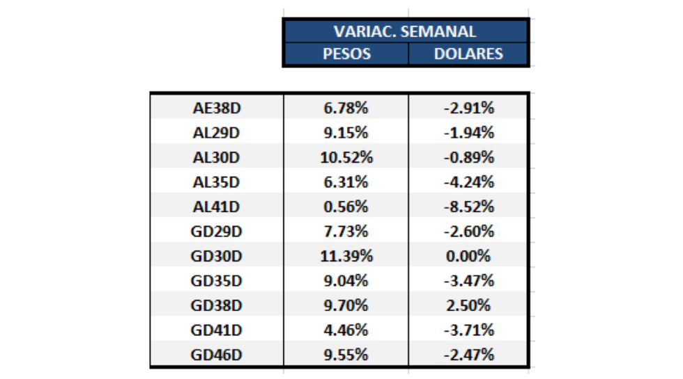 Bonos argentinos en dólares - Evolución semanal al 16 de octubre 2020