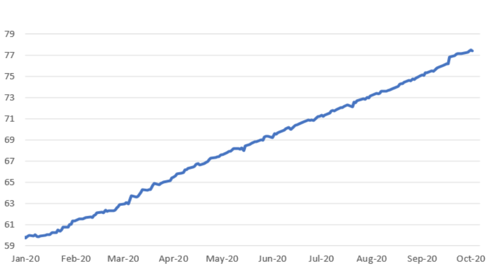 Evolución del dólar al 23 de octubre 2020